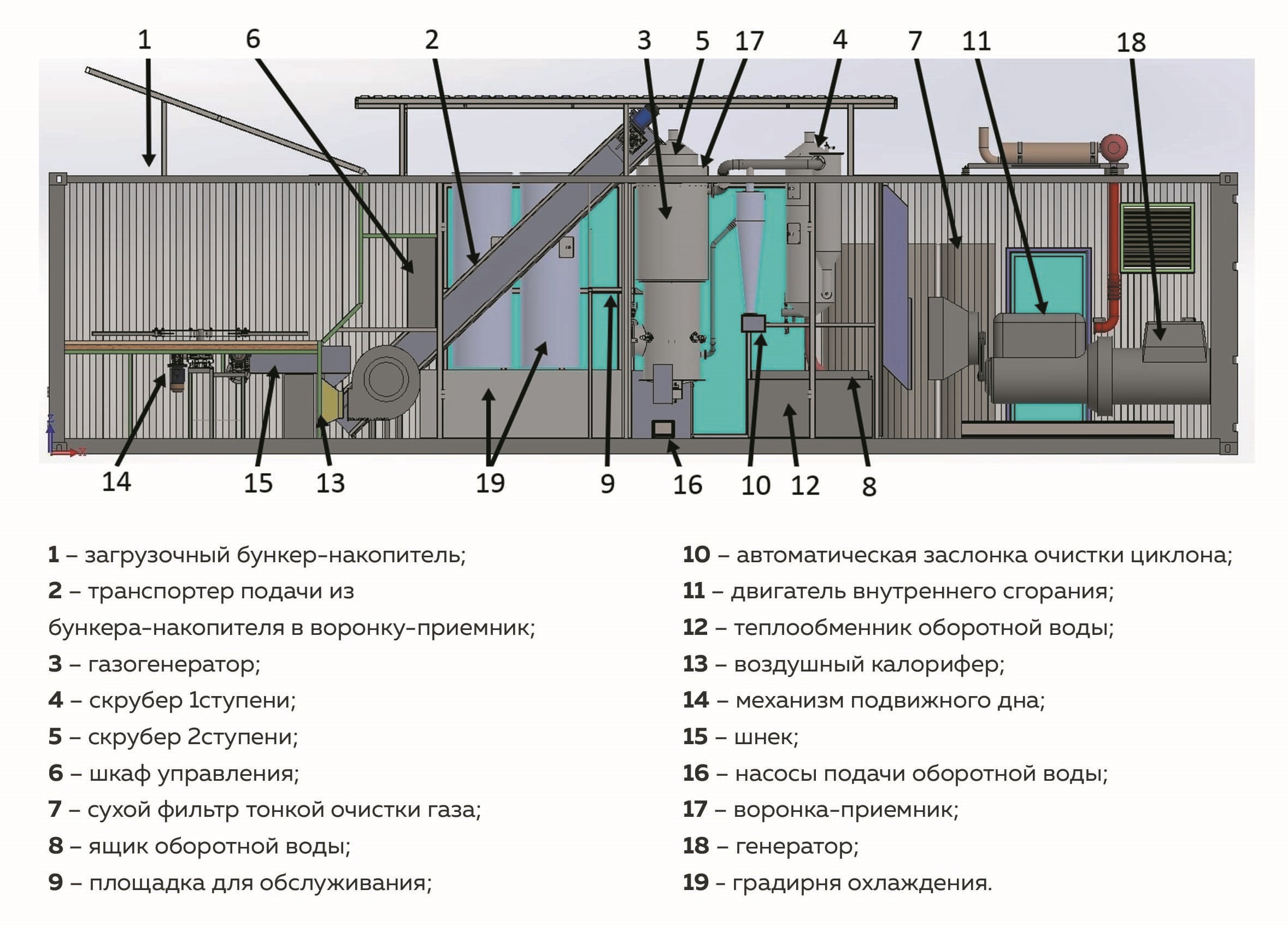 Газогенераторы на древесных отходах (газоэлектростанции на дровах и ...